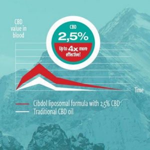 Cibdol liposomal CBD Öl 10ml 2,5%